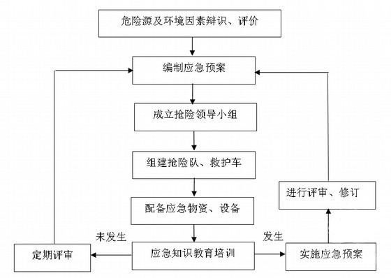 突發(fā)性環(huán)境事件應(yīng)急預(yù)案